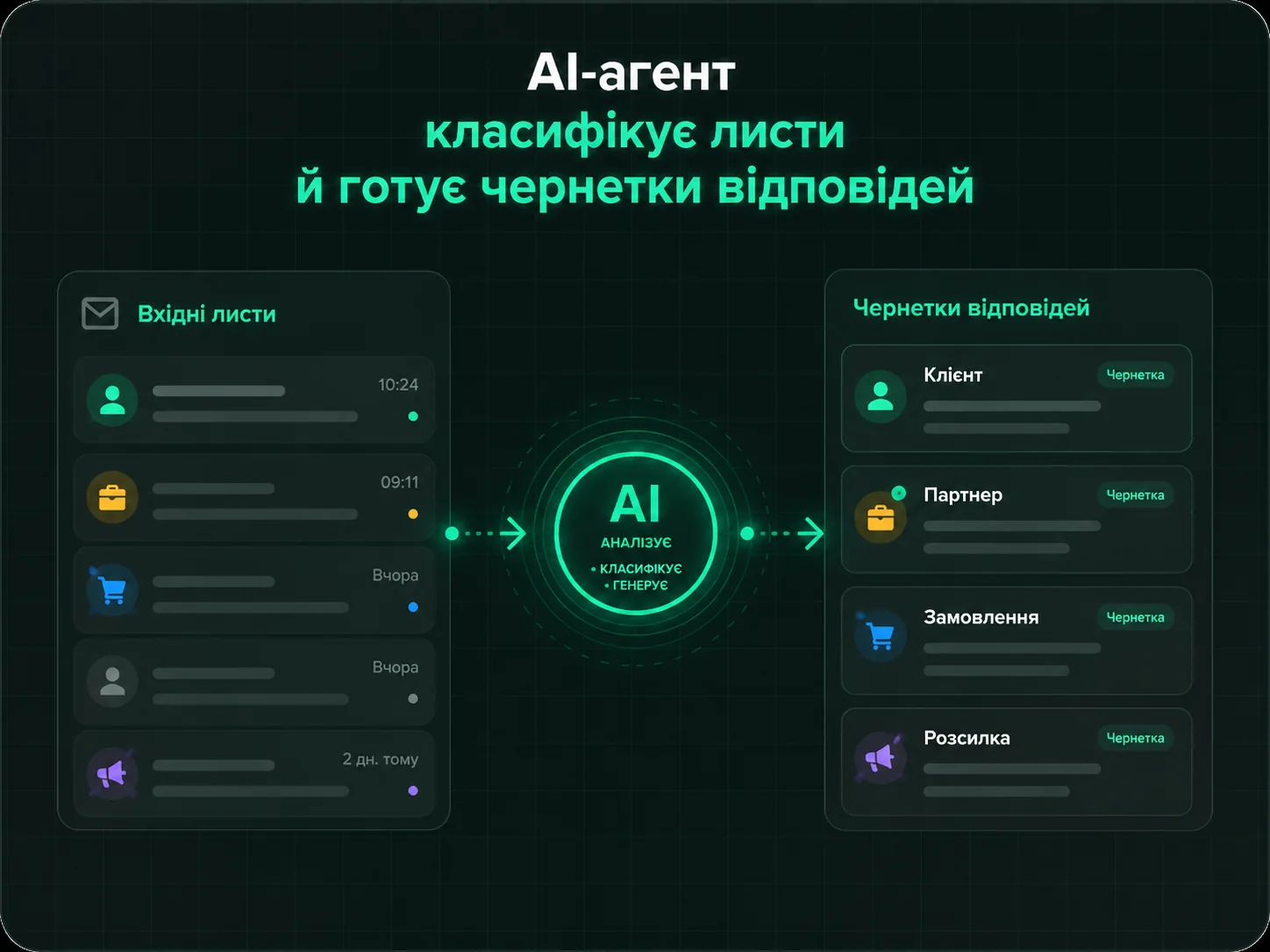 AI-агент класифікує листи й готує чернетки відповідей